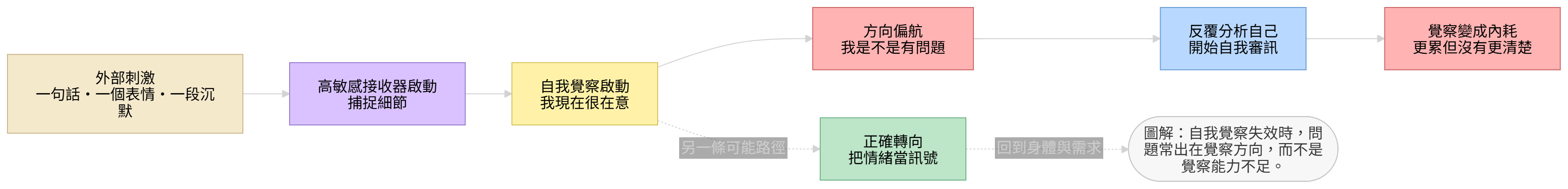 自我覺察失效的心理結構圖，呈現高敏感者如何從覺察進入反芻與內耗