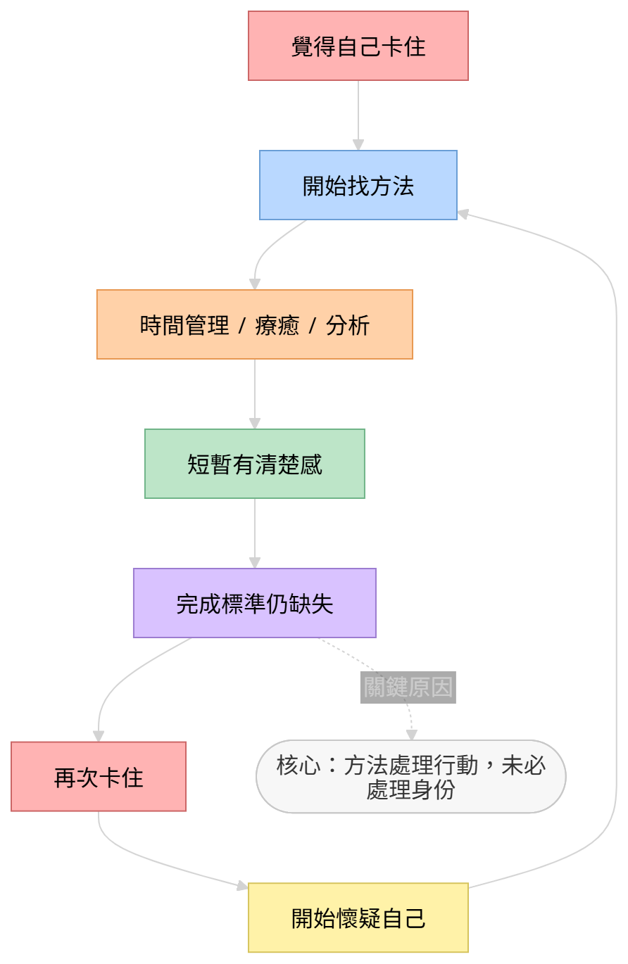 自我覺察失效循環圖:從方法嘗試到身份卡住的反覆過程