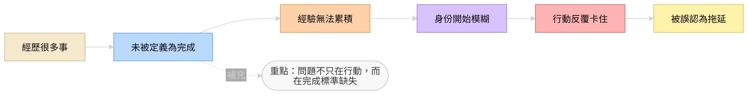 自我覺察與拖延的心理結構圖:未定義完成如何導致身份認同衝突