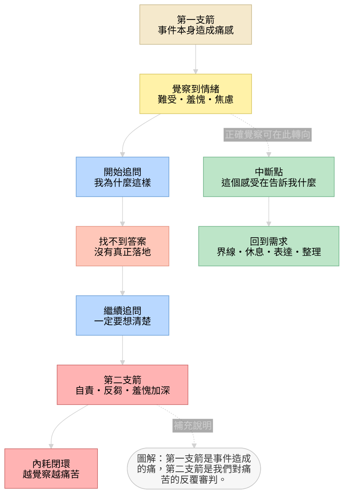 第二支箭反芻循環圖，呈現外部刺激如何透過自我審判形成內耗閉環