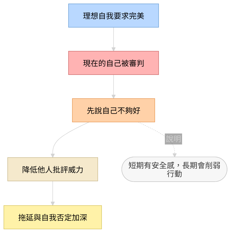 自我貶低與理想自我的心理機制圖，呈現高標準、害怕被看穿與拖延的循環