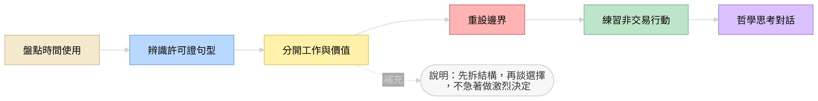 從時間被賺走到重設邊界的行動流程圖