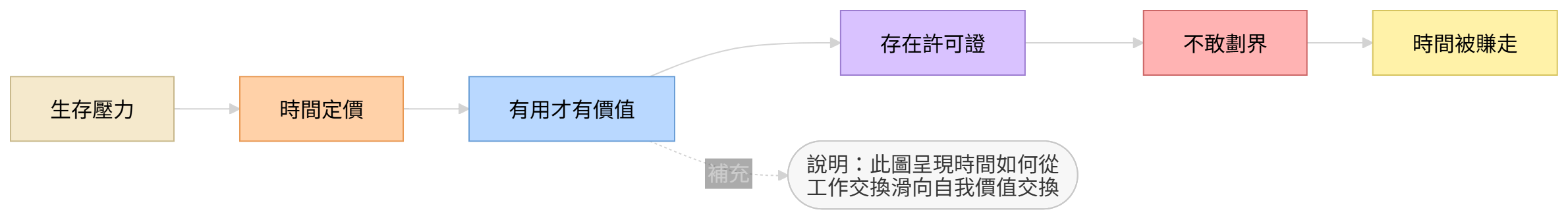 時間商品化的心理結構圖:從生存壓力到存在許可證