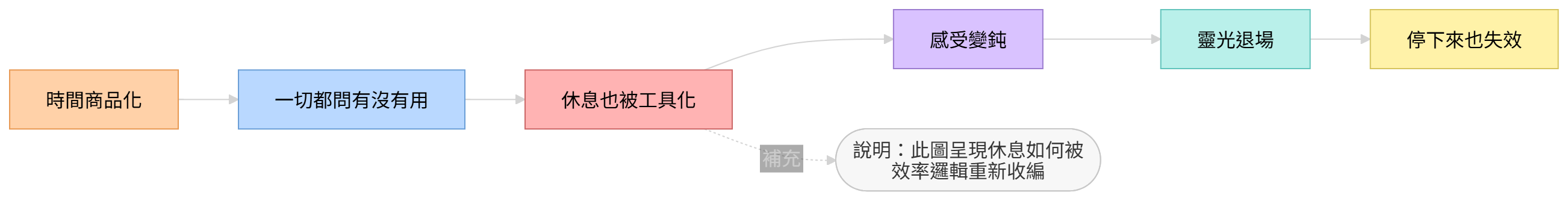 時間商品化如何讓休息失效的心理結構圖