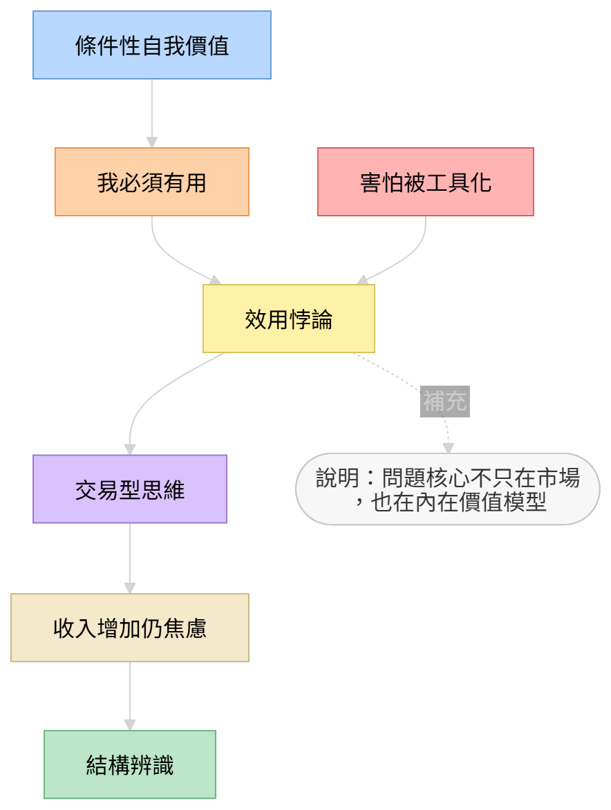 效用悖論循環圖:有用才有價值與害怕被工具化的心理機制
