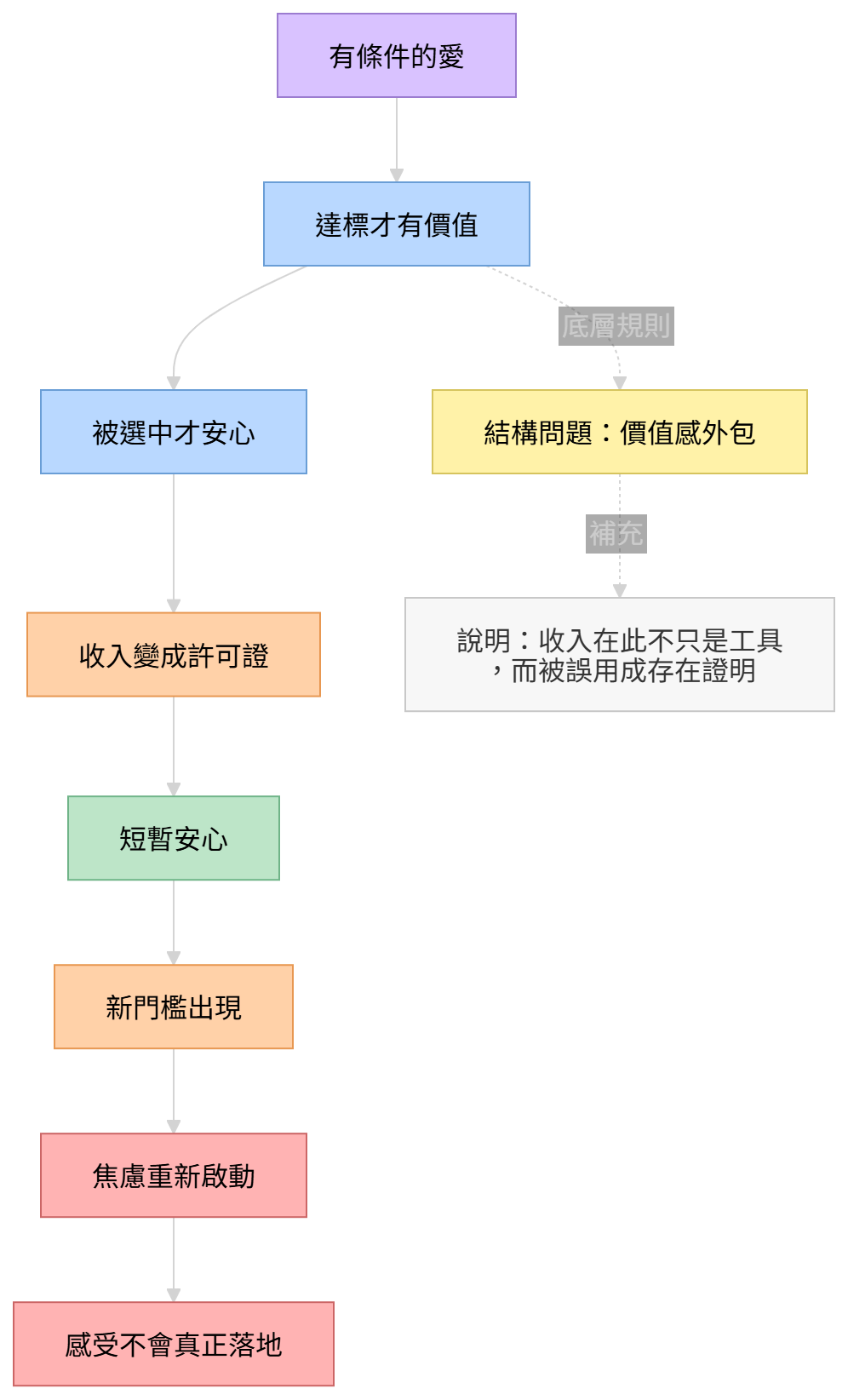 條件性存在價值與收入焦慮機制圖，呈現有條件的愛、達標價值、收入許可證與焦慮重啟的循環。