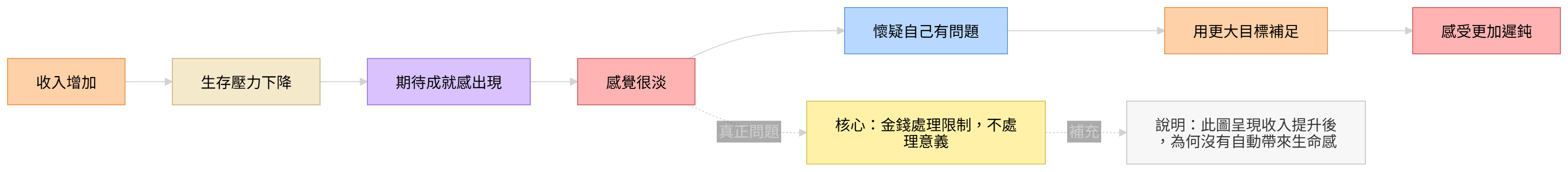 收入增加後感受變鈍的心理結構圖，呈現收入提升、生存壓力下降、期待成就感、感受遲鈍與意義缺席的關係。