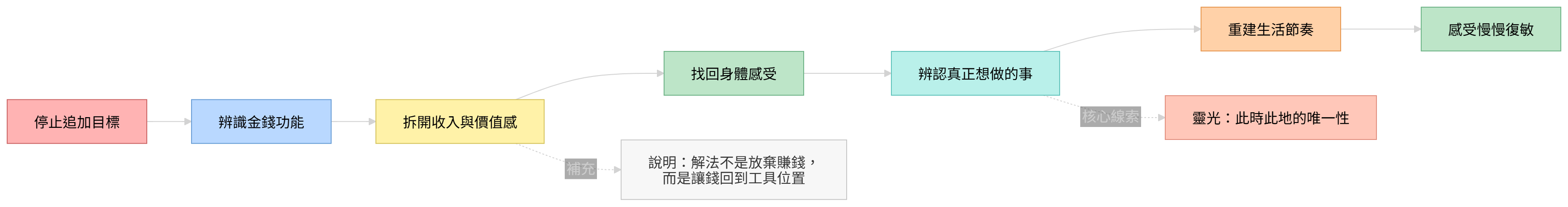 感受復敏與自我模型重建流程圖，呈現停止追加目標、拆開收入與價值感、找回身體感受與重建生活節奏。