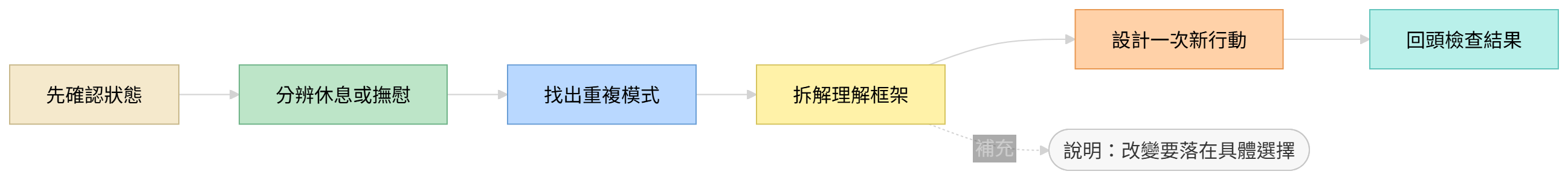 從療癒到行動的解法流程圖,呈現從感受安撫到結構拆解與行動測試
