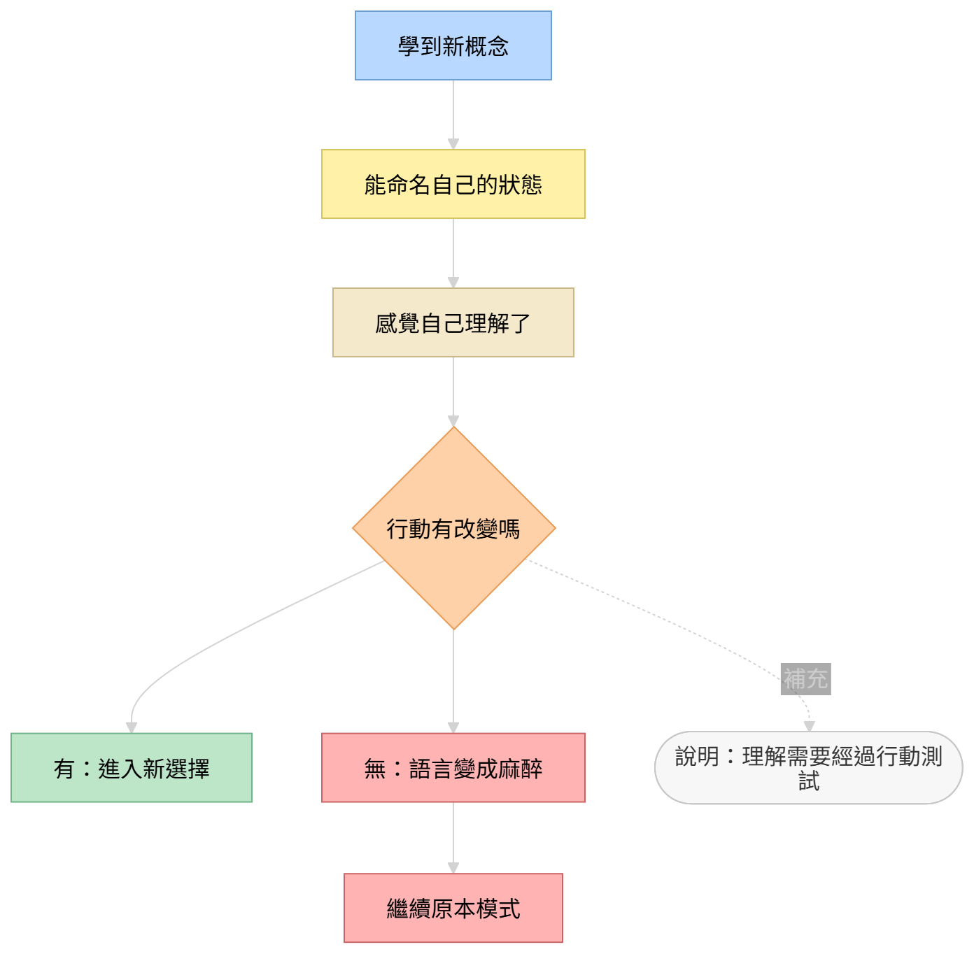 認知麻醉機制圖,呈現理解與命名如何在沒有行動時變成新的安撫