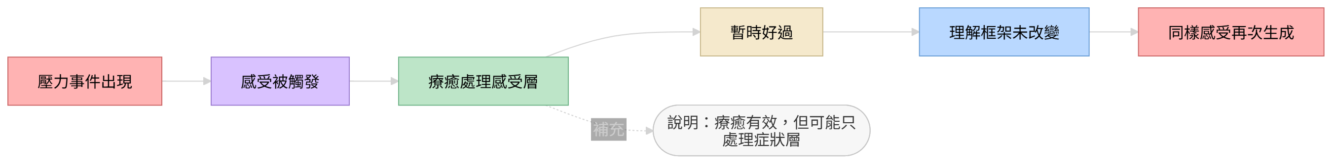 療癒失效問題結構圖,呈現感受被安撫但理解框架未改變的循環