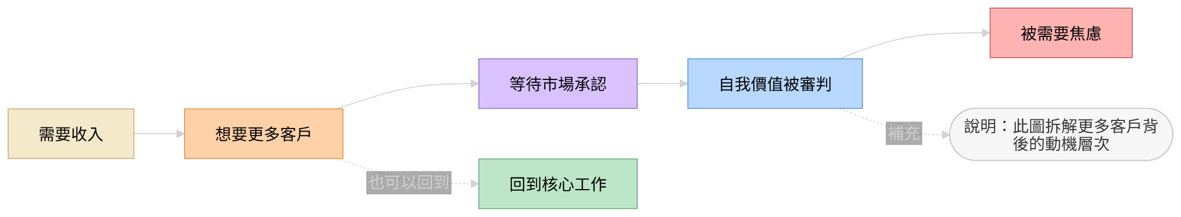 工作動機結構圖：從需要收入、想要更多客戶到被需要焦慮的心理結構