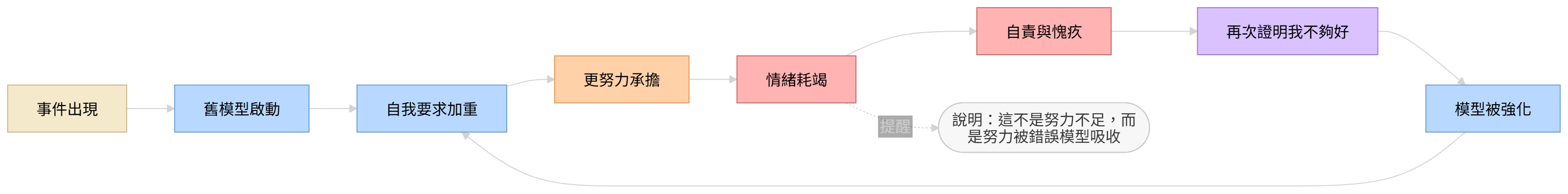 錯誤自我模型如何讓努力變成耗竭的循環圖