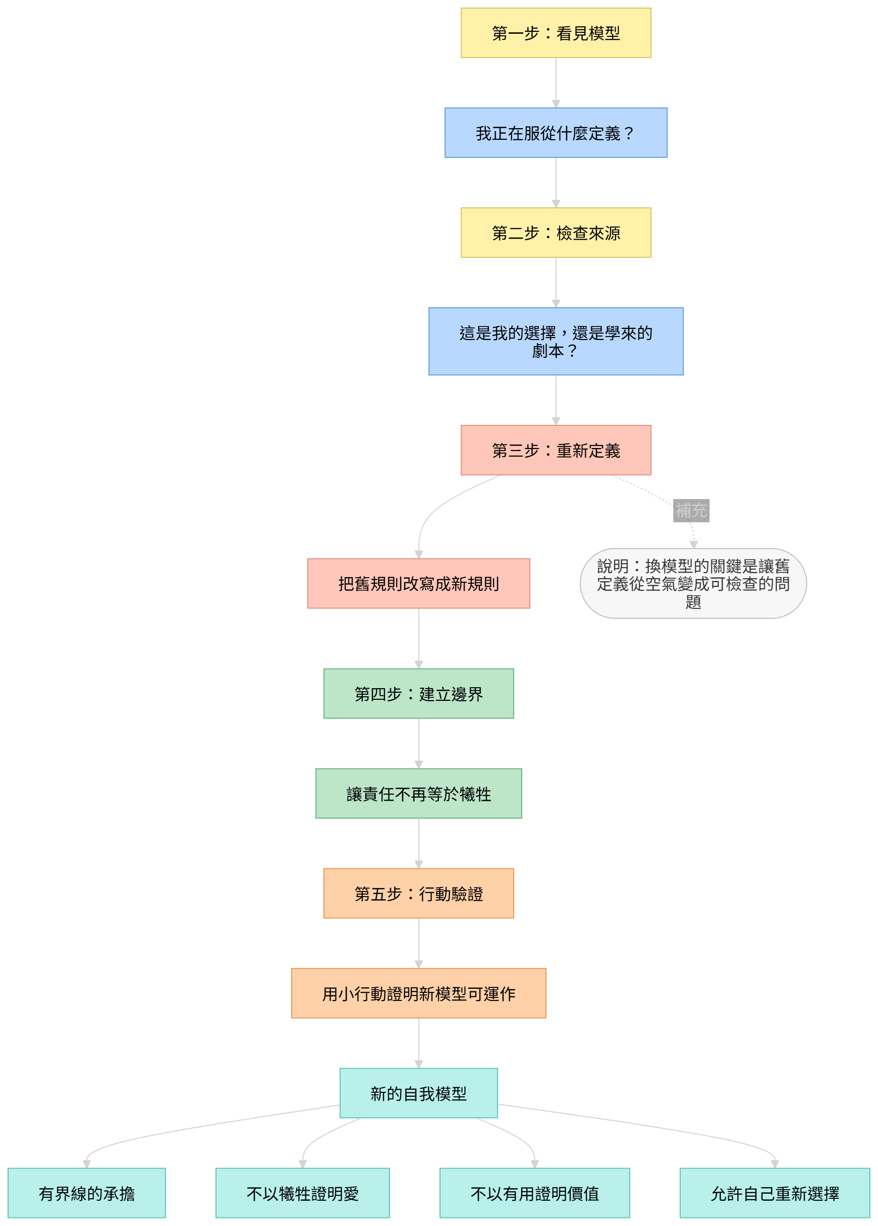 重新整理自我模型的解法流程圖,從看見模型到行動驗證