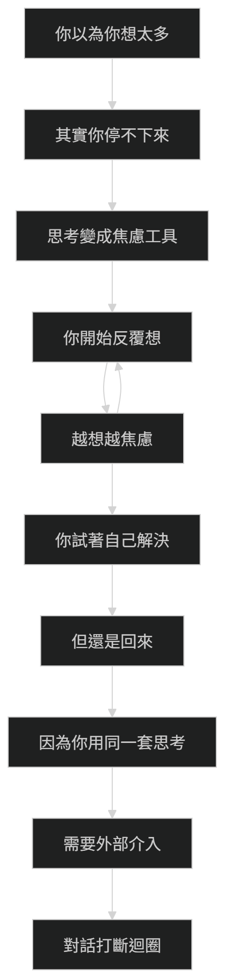 過度思考與焦慮的迴圈結構圖，說明思考如何從工具變成無法停止的心理循環
